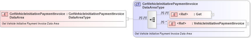 XSD Diagram of GetVehicleInitiativePaymentInvoiceDataArea in schema getvehicleinitiativepaymentinvoice_xsd (Standards for Technology in Automotive Retail)