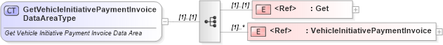 XSD Diagram of GetVehicleInitiativePaymentInvoiceDataAreaType in schema getvehicleinitiativepaymentinvoice_xsd (Standards for Technology in Automotive Retail)