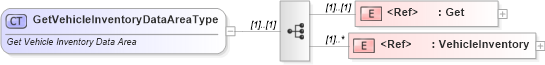 XSD Diagram of GetVehicleInventoryDataAreaType in schema getvehicleinventory_xsd (Standards for Technology in Automotive Retail)