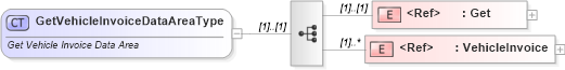 XSD Diagram of GetVehicleInvoiceDataAreaType in schema getvehicleinvoice_xsd (Standards for Technology in Automotive Retail)