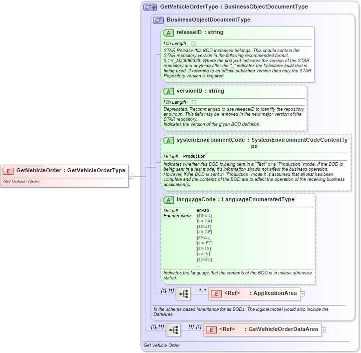 XSD Diagram of GetVehicleOrder in schema getvehicleorder_xsd (Standards for Technology in Automotive Retail)