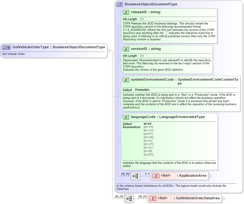 XSD Diagram of GetVehicleOrderType in schema getvehicleorder_xsd (Standards for Technology in Automotive Retail)
