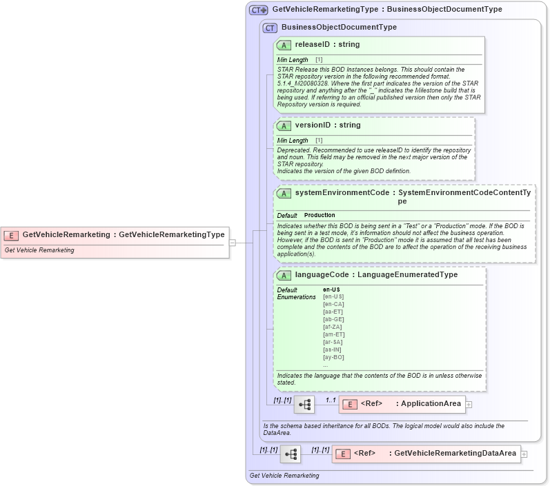 XSD Diagram of GetVehicleRemarketing in schema getvehicleremarketing_xsd (Standards for Technology in Automotive Retail)