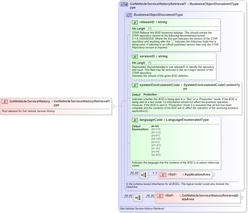 XSD Diagram of GetVehicleServiceHistory in schema getvehicleservicehistory_xsd (Standards for Technology in Automotive Retail)