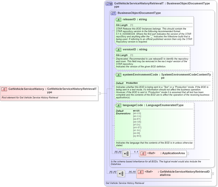 XSD Diagram of GetVehicleServiceHistory in schema getvehicleservicehistoryretrieval_xsd (Standards for Technology in Automotive Retail)