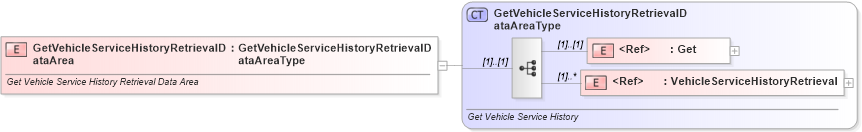 XSD Diagram of GetVehicleServiceHistoryRetrievalDataArea in schema getvehicleservicehistoryretrieval_xsd (Standards for Technology in Automotive Retail)