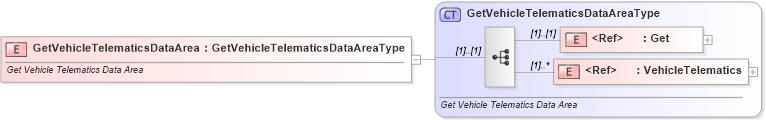 XSD Diagram of GetVehicleTelematicsDataArea in schema getvehicletelematics_xsd (Standards for Technology in Automotive Retail)