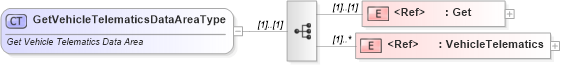 XSD Diagram of GetVehicleTelematicsDataAreaType in schema getvehicletelematics_xsd (Standards for Technology in Automotive Retail)