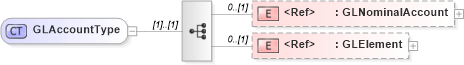 XSD Diagram of GLAccountType in schema components_xsd1 (Standards for Technology in Automotive Retail)
