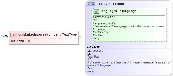 XSD Diagram of gmMarketingAreaNumber in schema dealerlocatorextended_xsd (Standards for Technology in Automotive Retail)