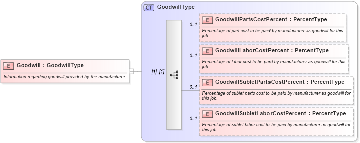 XSD Diagram of Goodwill in schema components_xsd (Standards for Technology in Automotive Retail)
