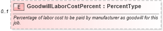 XSD Diagram of GoodwillLaborCostPercent in schema components_xsd (Standards for Technology in Automotive Retail)
