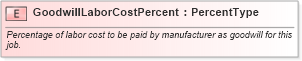 XSD Diagram of GoodwillLaborCostPercent in schema fields_xsd (Standards for Technology in Automotive Retail)