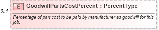 XSD Diagram of GoodwillPartsCostPercent in schema components_xsd (Standards for Technology in Automotive Retail)