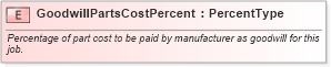 XSD Diagram of GoodwillPartsCostPercent in schema fields_xsd (Standards for Technology in Automotive Retail)