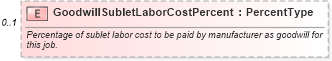 XSD Diagram of GoodwillSubletLaborCostPercent in schema components_xsd (Standards for Technology in Automotive Retail)