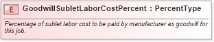 XSD Diagram of GoodwillSubletLaborCostPercent in schema fields_xsd (Standards for Technology in Automotive Retail)