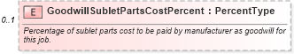 XSD Diagram of GoodwillSubletPartsCostPercent in schema components_xsd (Standards for Technology in Automotive Retail)