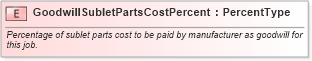 XSD Diagram of GoodwillSubletPartsCostPercent in schema fields_xsd (Standards for Technology in Automotive Retail)