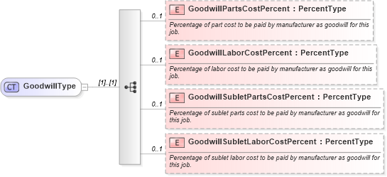 XSD Diagram of GoodwillType in schema components_xsd (Standards for Technology in Automotive Retail)