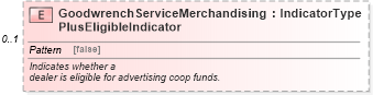 XSD Diagram of GoodwrenchServiceMerchandisingPlusEligibleIndicator in schema partmaster_xsd (Standards for Technology in Automotive Retail)