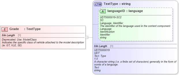 XSD Diagram of Grade in schema fields_xsd (Standards for Technology in Automotive Retail)