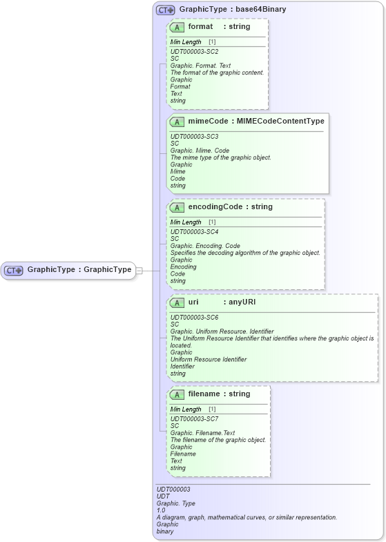 XSD Diagram of GraphicType in schema fields_xsd1 (Standards for Technology in Automotive Retail)
