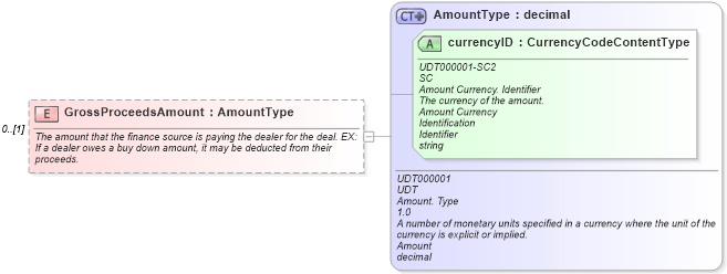 XSD Diagram of GrossProceedsAmount in schema components_xsd (Standards for Technology in Automotive Retail)