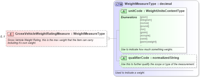 XSD Diagram of GrossVehicleWeightRatingMeasure in schema components_xsd (Standards for Technology in Automotive Retail)