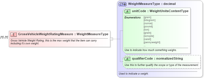 XSD Diagram of GrossVehicleWeightRatingMeasure in schema deprecatedcomponents_xsd (Standards for Technology in Automotive Retail)