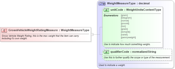 XSD Diagram of GrossVehicleWeightRatingMeasure in schema fields_xsd (Standards for Technology in Automotive Retail)