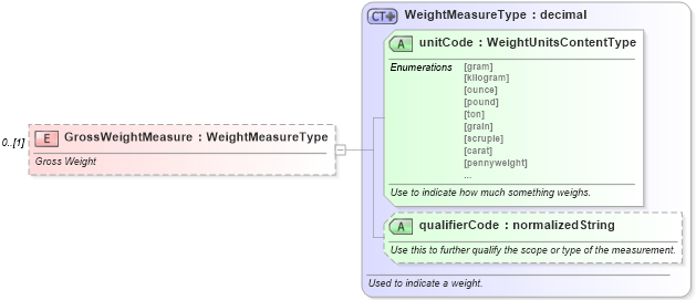 XSD Diagram of GrossWeightMeasure in schema components_xsd (Standards for Technology in Automotive Retail)