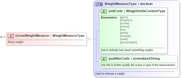 XSD Diagram of GrossWeightMeasure in schema components_xsd (Standards for Technology in Automotive Retail)