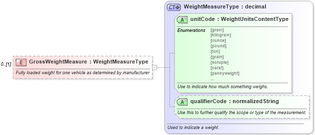 XSD Diagram of GrossWeightMeasure in schema deprecatedcomponents_xsd (Standards for Technology in Automotive Retail)