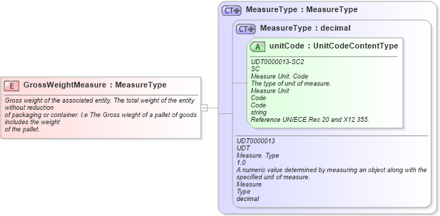 XSD Diagram of GrossWeightMeasure in schema fields_xsd1 (Standards for Technology in Automotive Retail)