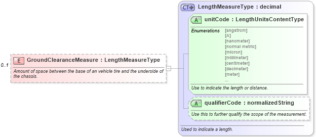 XSD Diagram of GroundClearanceMeasure in schema components_xsd (Standards for Technology in Automotive Retail)