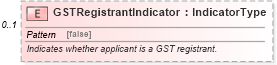 XSD Diagram of GSTRegistrantIndicator in schema components_xsd (Standards for Technology in Automotive Retail)