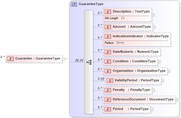 XSD Diagram of Guarantee in schema reusableaggregatecorecomponent_xsd (Standards for Technology in Automotive Retail)