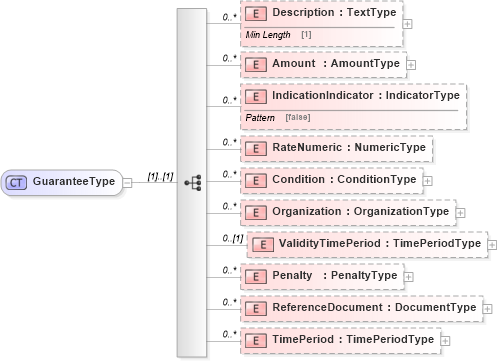 XSD Diagram of GuaranteeType in schema reusableaggregatebusinessinformationentity_xsd (Standards for Technology in Automotive Retail)