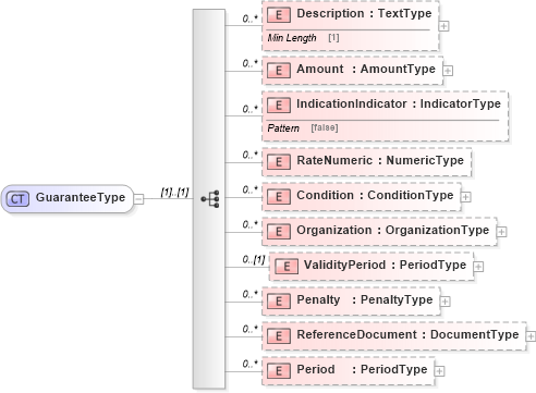 XSD Diagram of GuaranteeType in schema reusableaggregatecorecomponent_xsd (Standards for Technology in Automotive Retail)