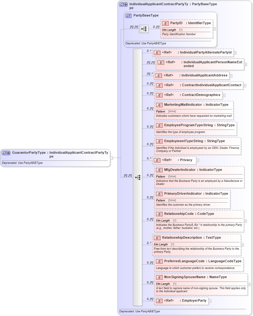XSD Diagram of GuarantorPartyType in schema deprecatedcomponents_xsd (Standards for Technology in Automotive Retail)