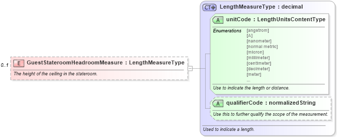 XSD Diagram of GuestStateroomHeadroomMeasure in schema components_xsd (Standards for Technology in Automotive Retail)