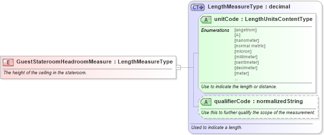 XSD Diagram of GuestStateroomHeadroomMeasure in schema fields_xsd (Standards for Technology in Automotive Retail)