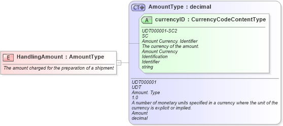 XSD Diagram of HandlingAmount in schema fields_xsd (Standards for Technology in Automotive Retail)