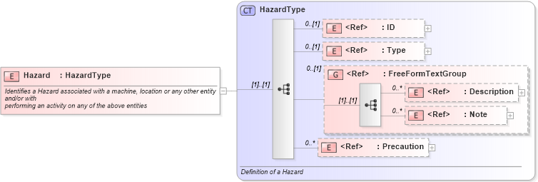 XSD Diagram of Hazard in schema components_xsd1 (Standards for Technology in Automotive Retail)