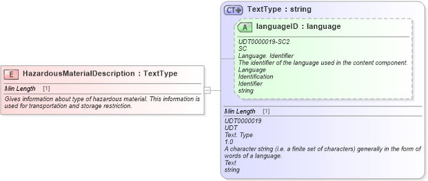 XSD Diagram of HazardousMaterialDescription in schema fields_xsd (Standards for Technology in Automotive Retail)