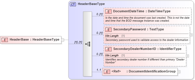 XSD Diagram of HeaderBase in schema components_xsd (Standards for Technology in Automotive Retail)