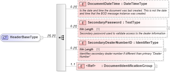 XSD Diagram of HeaderBaseType in schema components_xsd (Standards for Technology in Automotive Retail)
