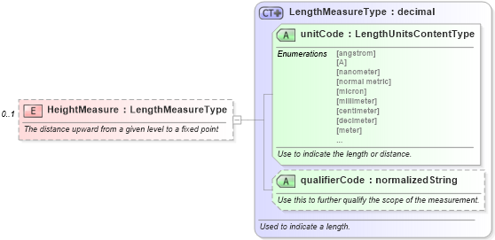 XSD Diagram of HeightMeasure in schema components_xsd (Standards for Technology in Automotive Retail)