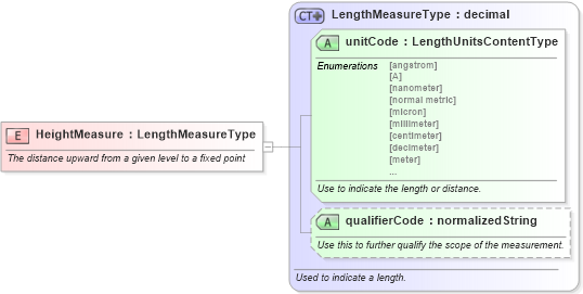 XSD Diagram of HeightMeasure in schema fields_xsd (Standards for Technology in Automotive Retail)